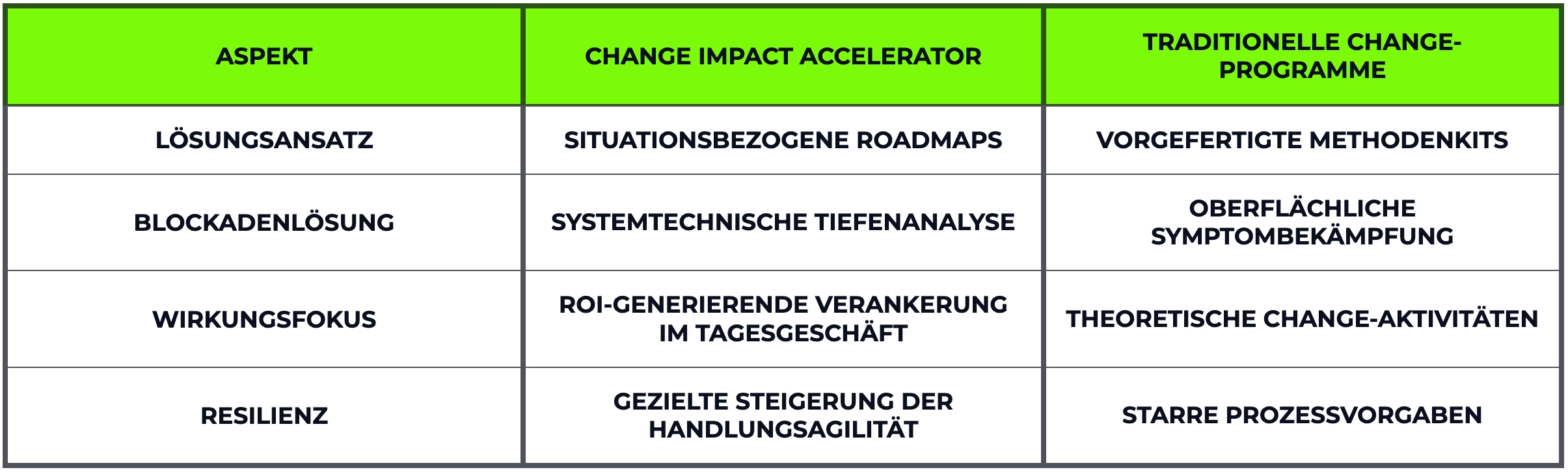Das klassische Change-Programmen